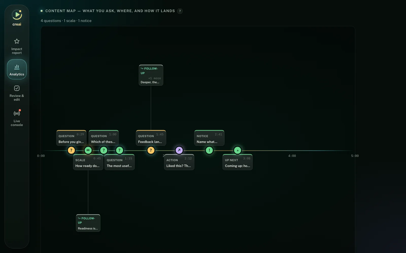 Snapshot of the analytics content map: each prompt placed on the video's timeline, tinted amber where viewers were confused.